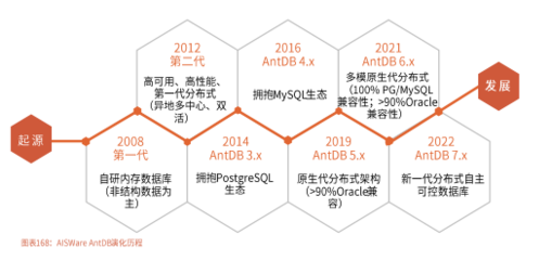 亞信安慧AntDB 技術轉讓浪潮中，國產數據庫的崛起與賦能